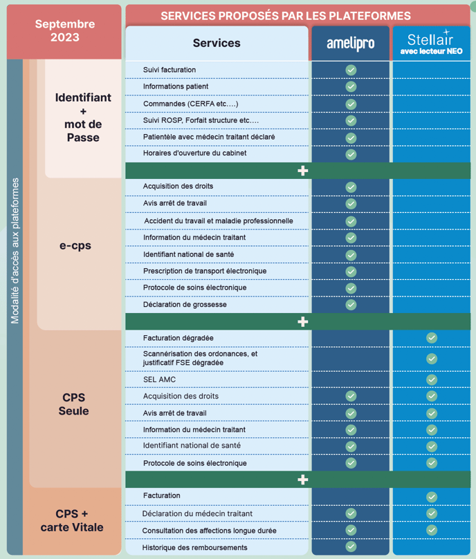 Modalités de connexions aux plateformes